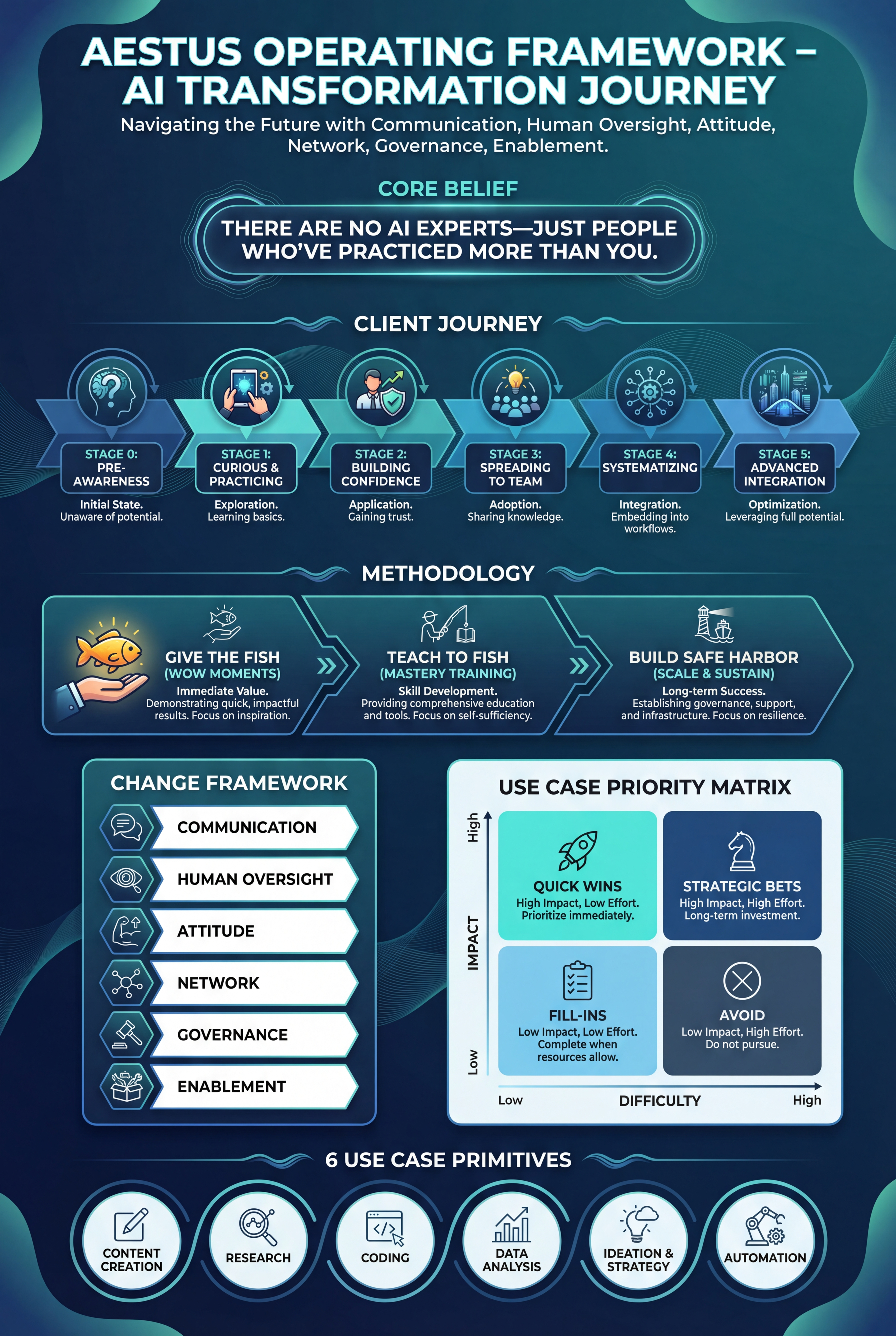 Aestus Operating Framework - Complete overview of our AI transformation methodology